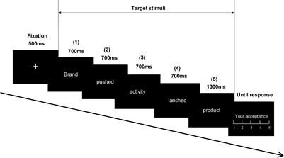 Is Distant Extension Always Upset? Neural Evidence of Empathy and Brand Association Affect Distant Extension Evaluation